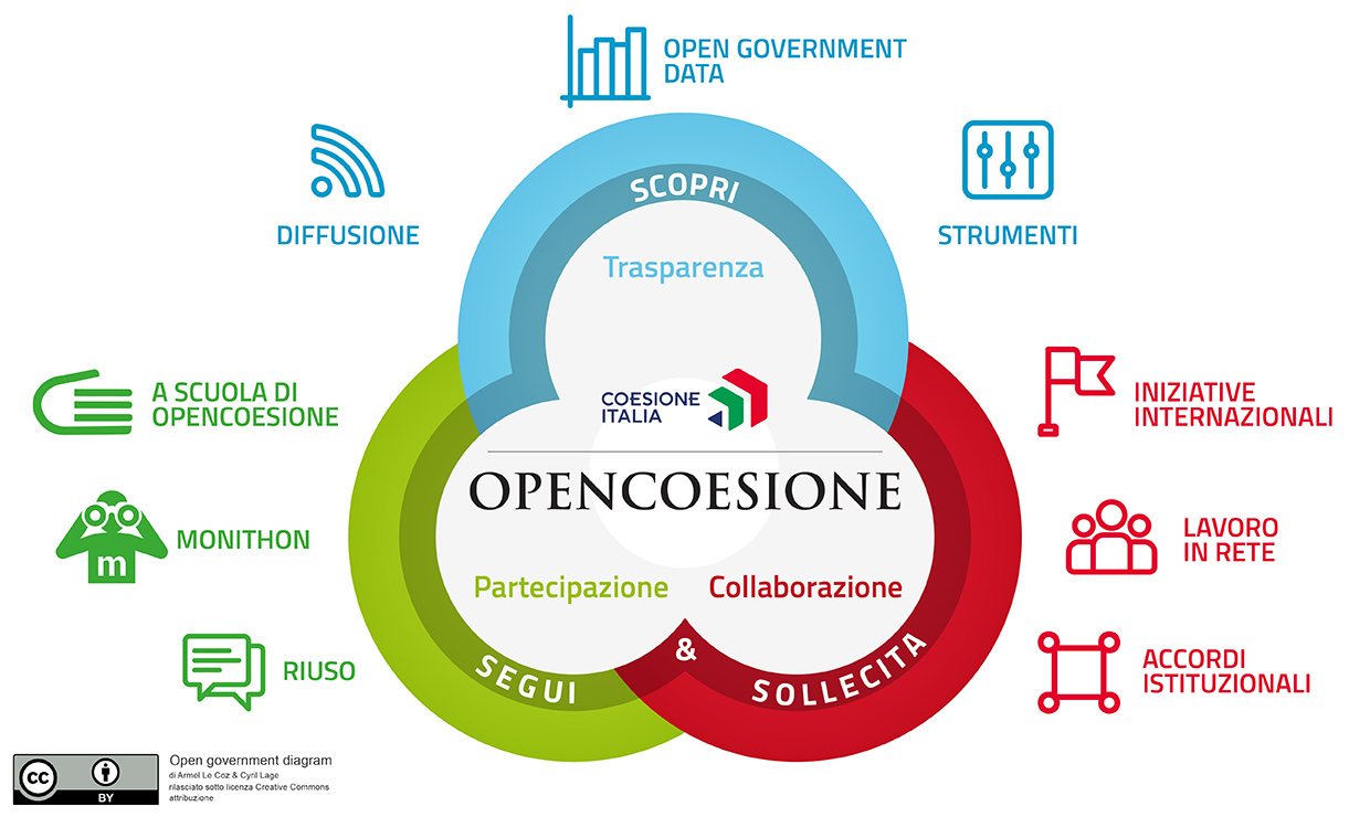 Open Government diagramma secondo OpenCoesione
